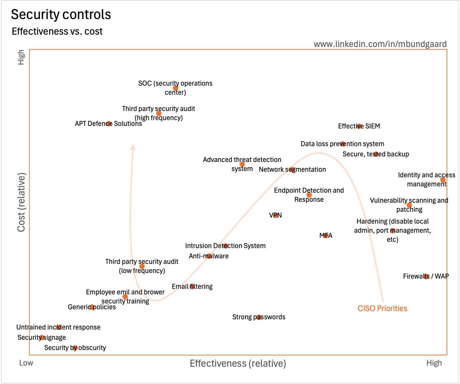 Cybersecurity Controls - Effectiveness vs Cost - summary of the LinkedIn thread